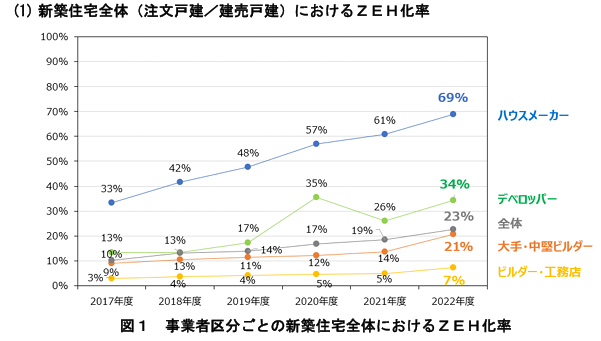 エネルギー自給自足を実現｜ZEH（ネットゼロエネルギーハウス）