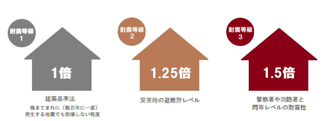 基準は耐震等級3の住宅を