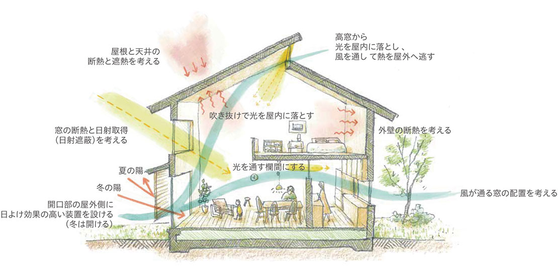 自然の力を活かす住宅設計｜パッシブ設計