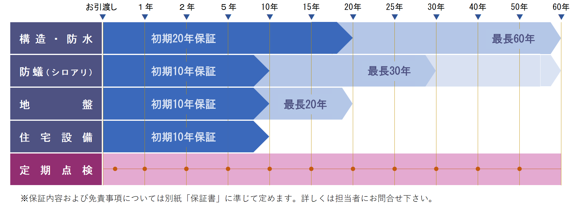 不二建設の保証・点検サービス表