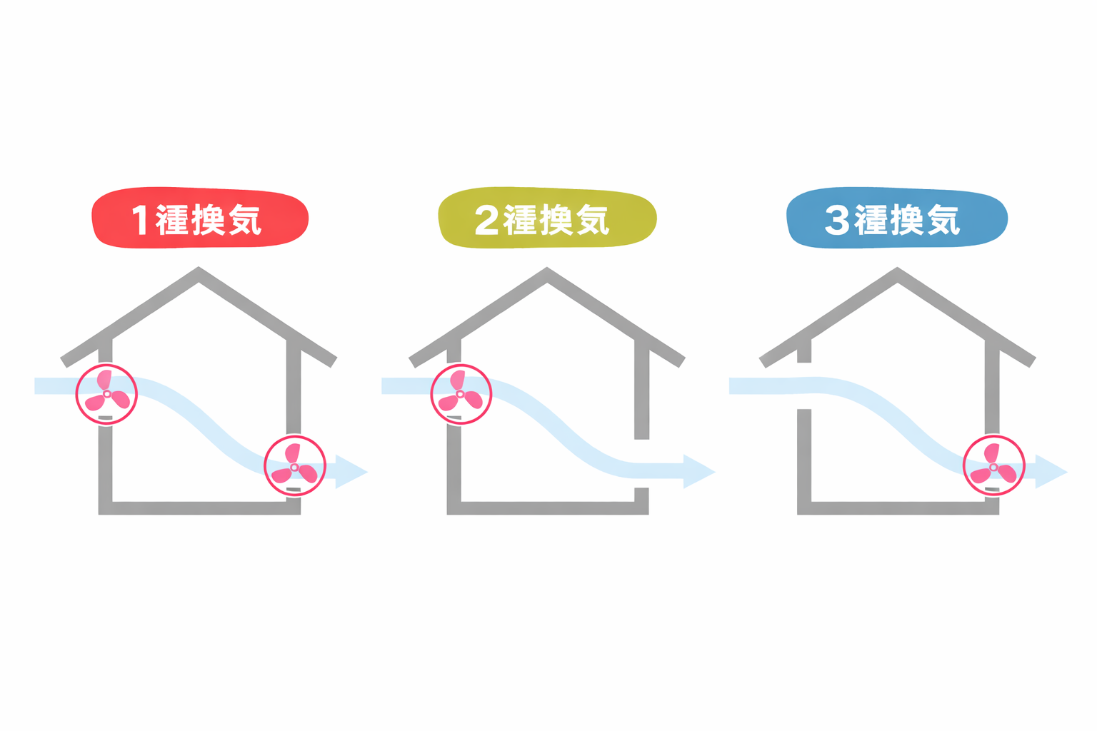 換気システムのイメージ画像　第１種換気　第２種換気　第３種換気　